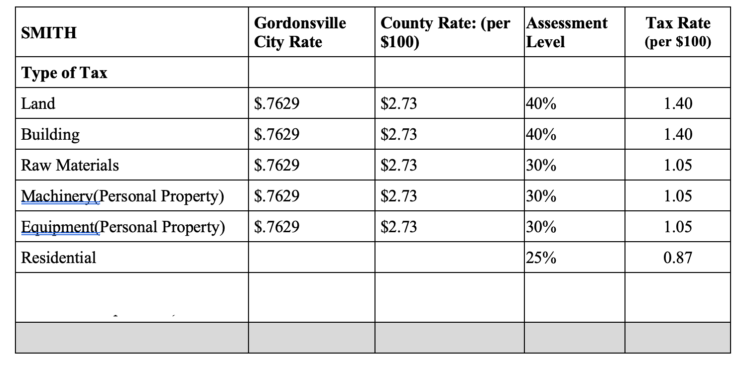 Taxes and Incentives for Tennessee Central Economic Authority